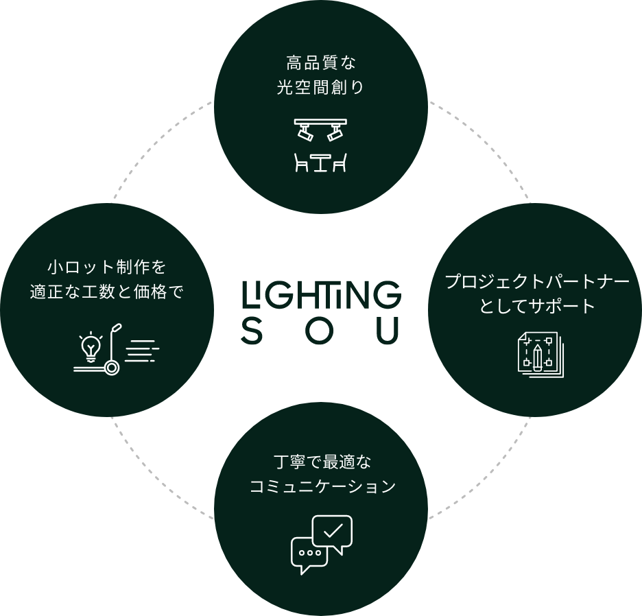 ライティング創についてのイメージ