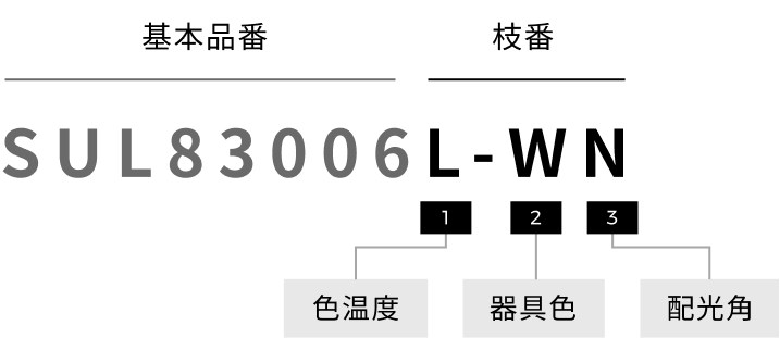 品番の見方のイメージ