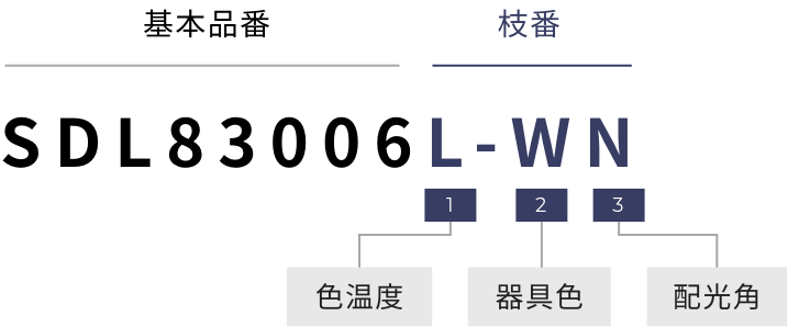 品番の見方のイメージ