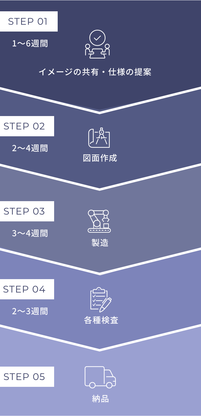 特注照明の製造工程イメージ